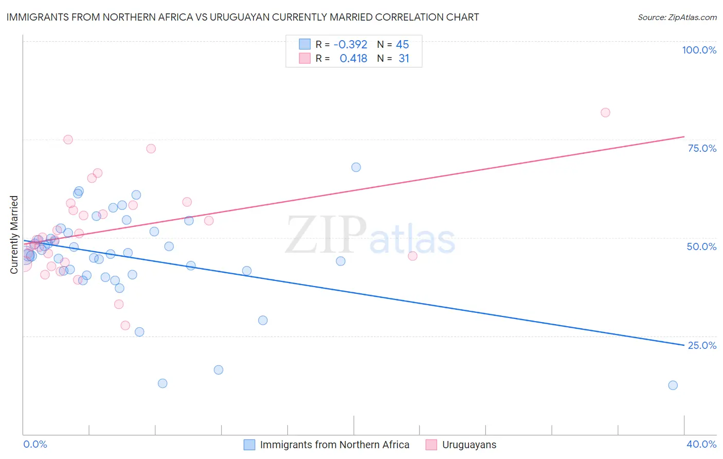 Immigrants from Northern Africa vs Uruguayan Currently Married