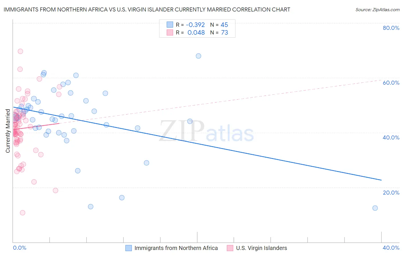 Immigrants from Northern Africa vs U.S. Virgin Islander Currently Married