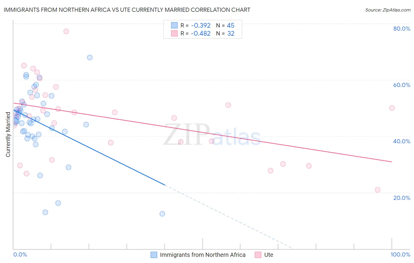 Immigrants from Northern Africa vs Ute Currently Married