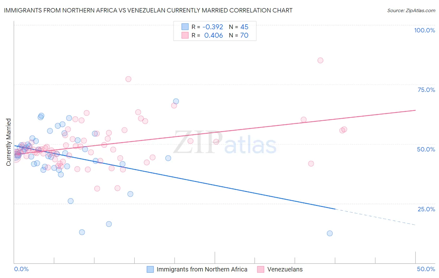 Immigrants from Northern Africa vs Venezuelan Currently Married