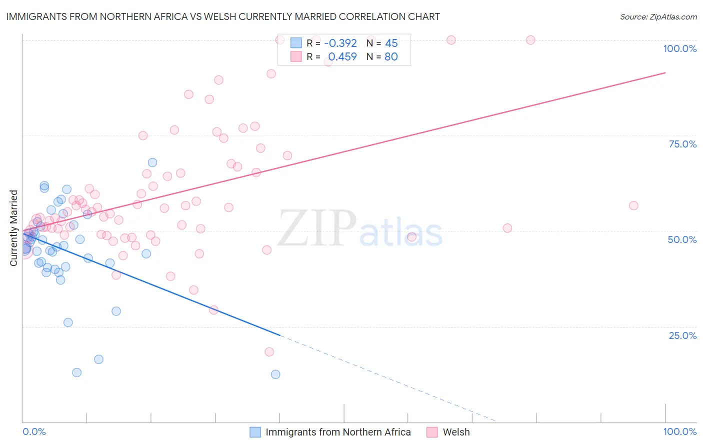 Immigrants from Northern Africa vs Welsh Currently Married