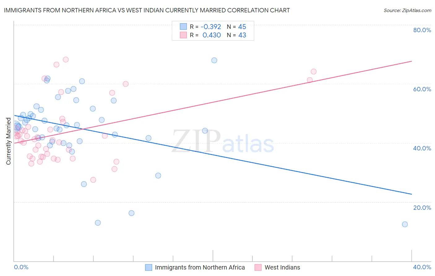 Immigrants from Northern Africa vs West Indian Currently Married