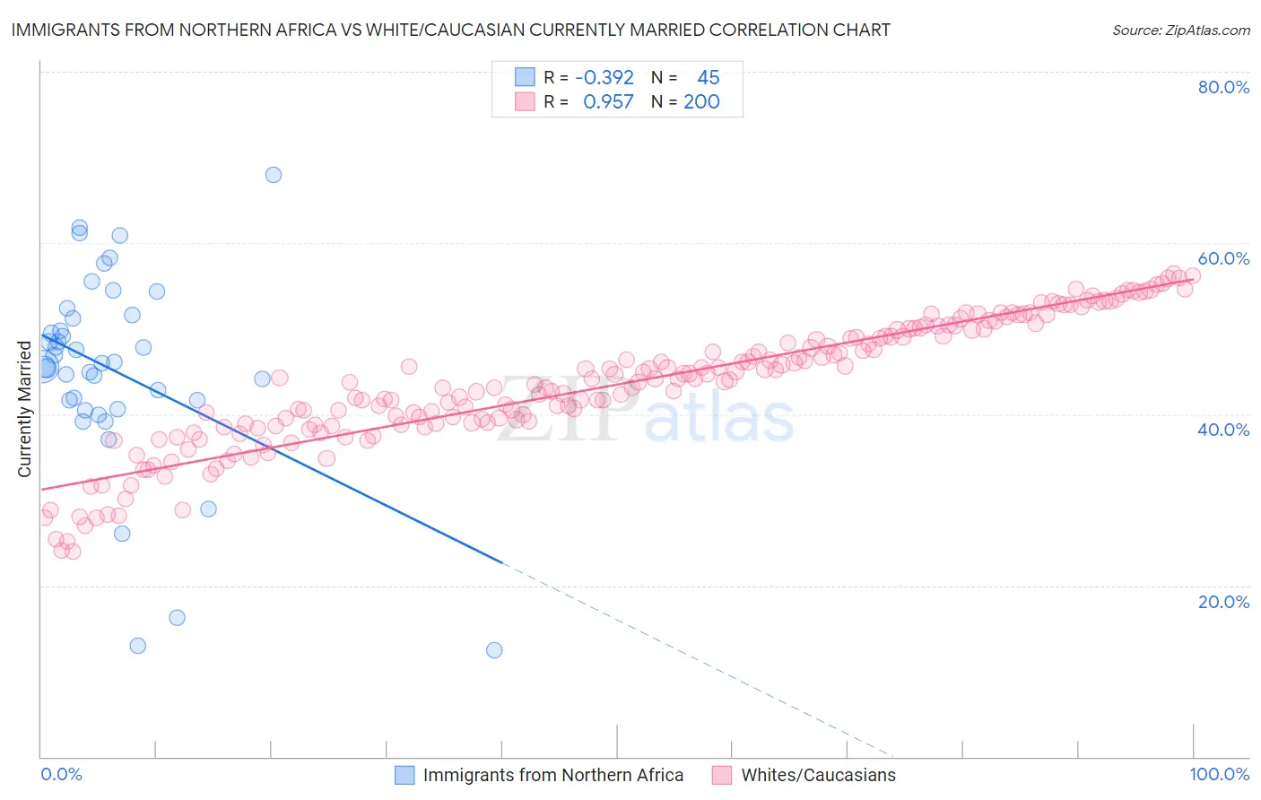 Immigrants from Northern Africa vs White/Caucasian Currently Married