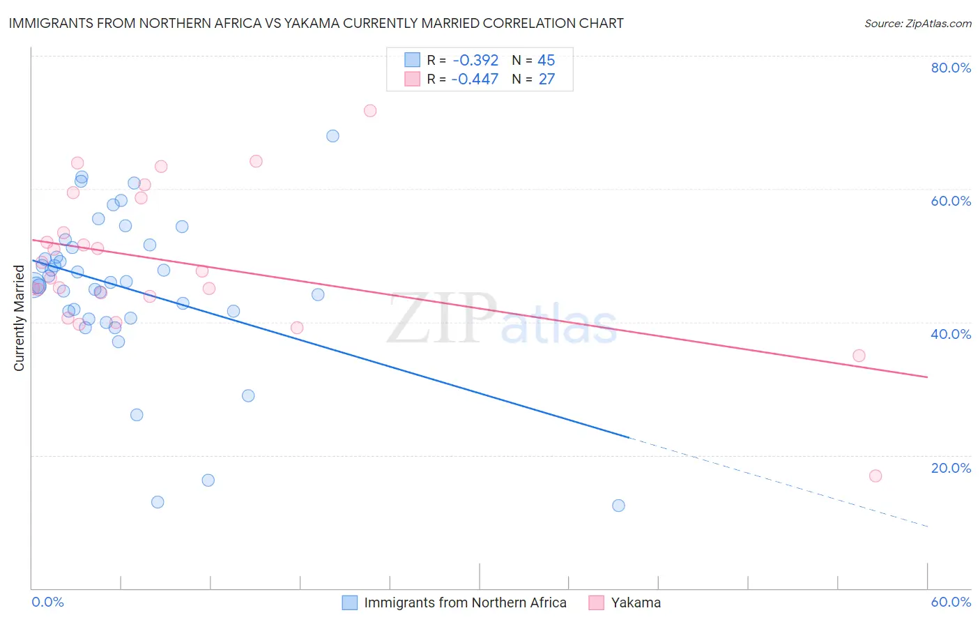 Immigrants from Northern Africa vs Yakama Currently Married