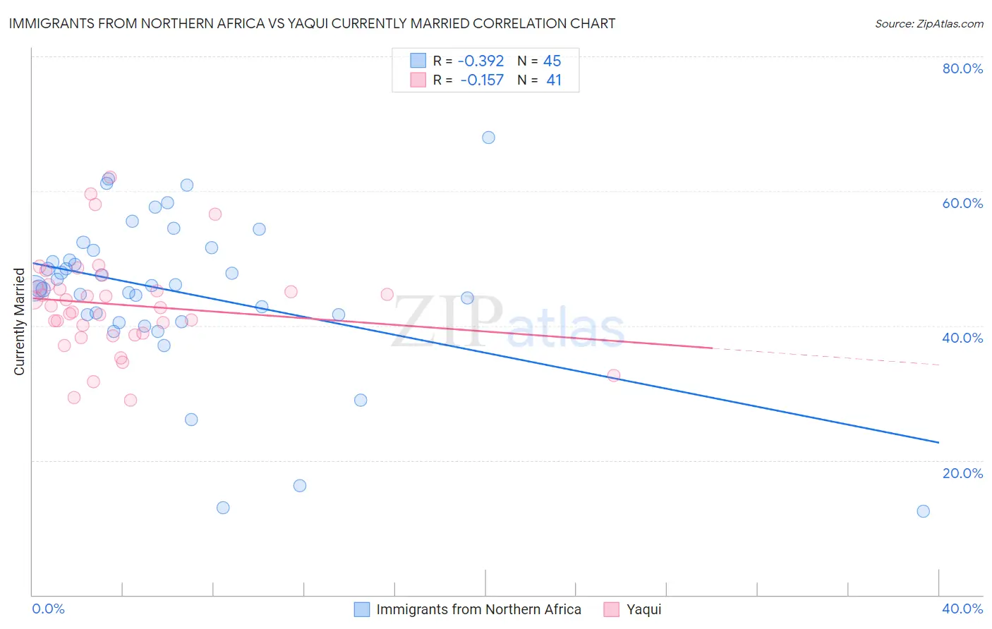 Immigrants from Northern Africa vs Yaqui Currently Married