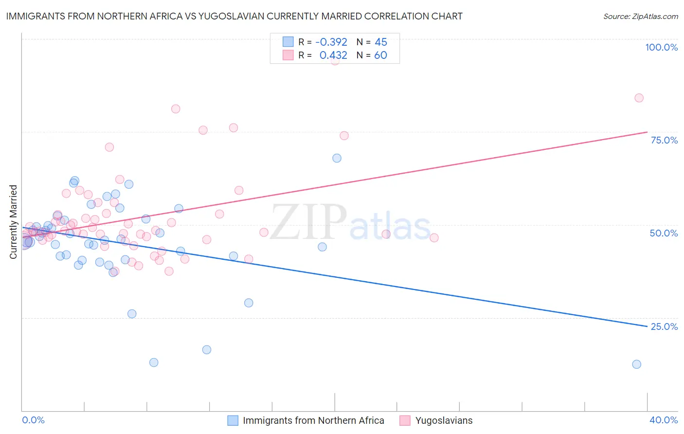 Immigrants from Northern Africa vs Yugoslavian Currently Married