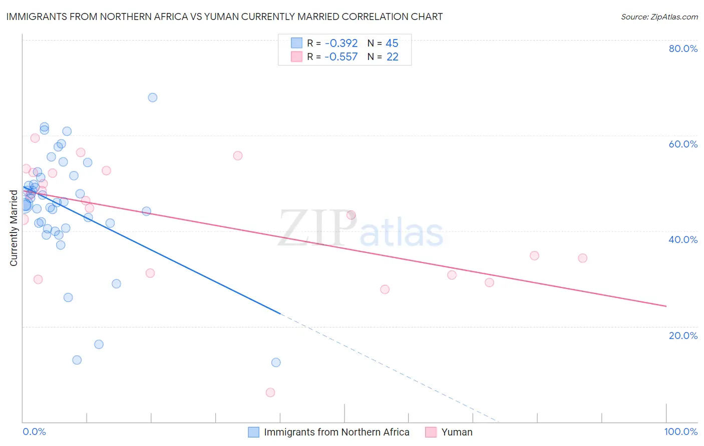 Immigrants from Northern Africa vs Yuman Currently Married