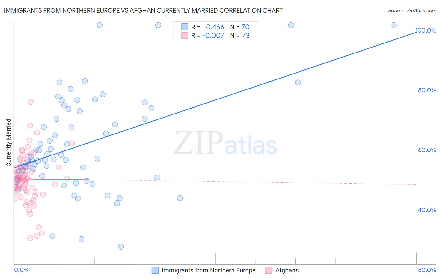 Immigrants from Northern Europe vs Afghan Currently Married