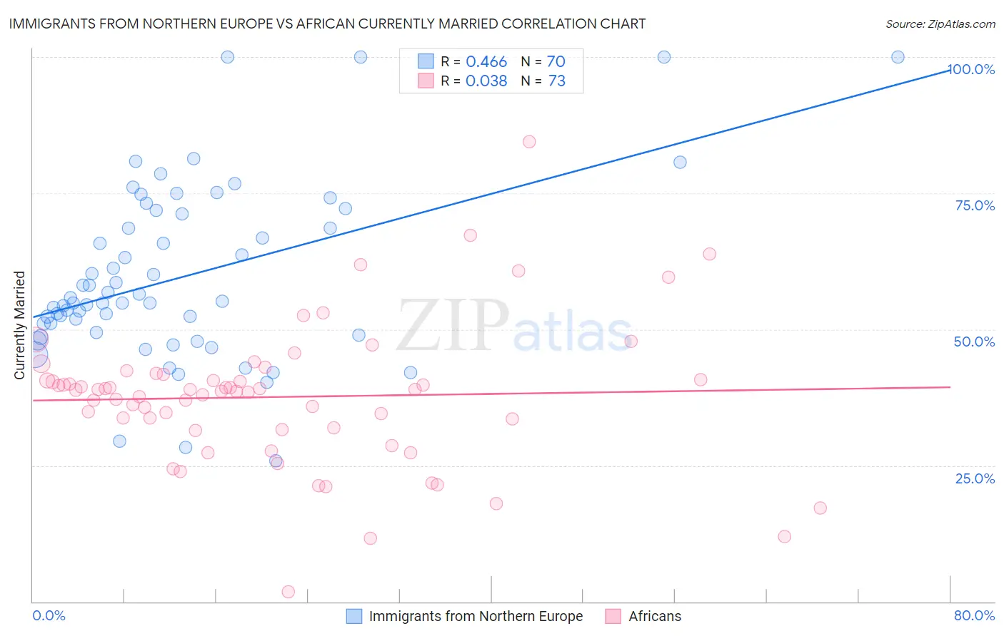Immigrants from Northern Europe vs African Currently Married