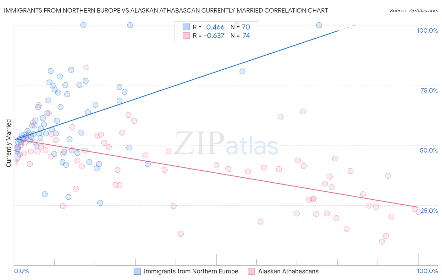 Immigrants from Northern Europe vs Alaskan Athabascan Currently Married