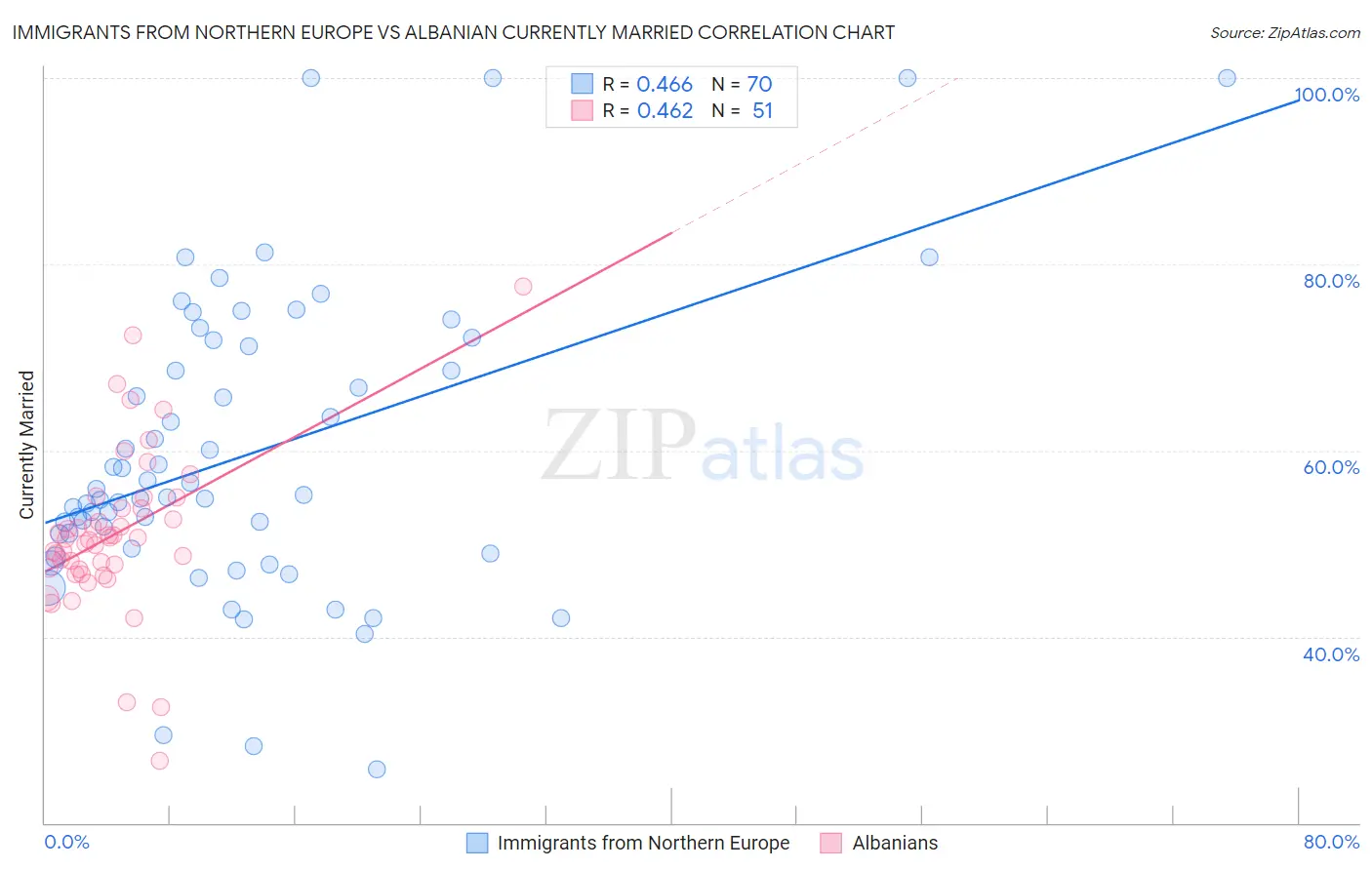 Immigrants from Northern Europe vs Albanian Currently Married