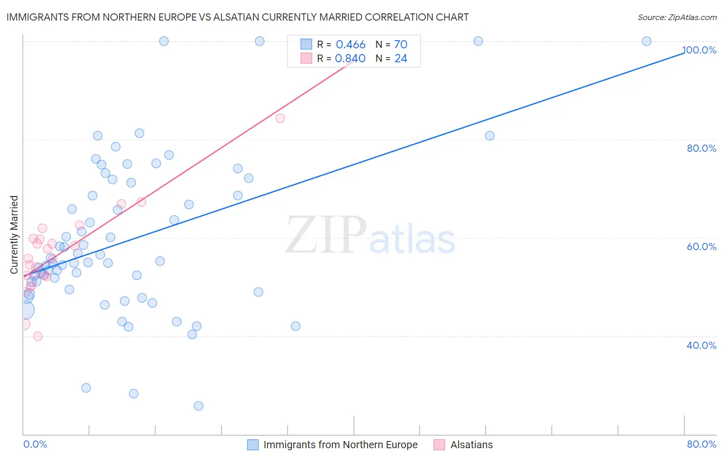 Immigrants from Northern Europe vs Alsatian Currently Married
