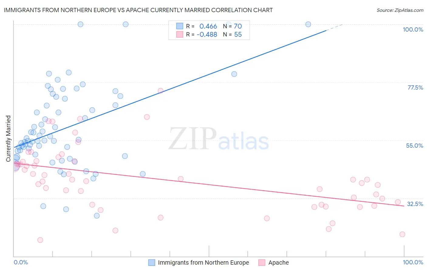 Immigrants from Northern Europe vs Apache Currently Married