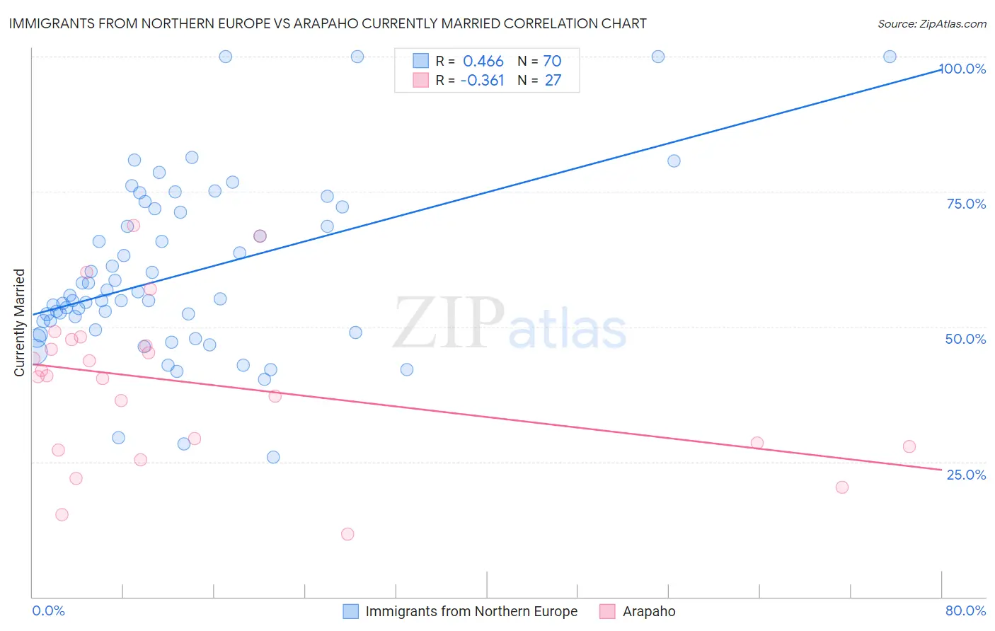 Immigrants from Northern Europe vs Arapaho Currently Married