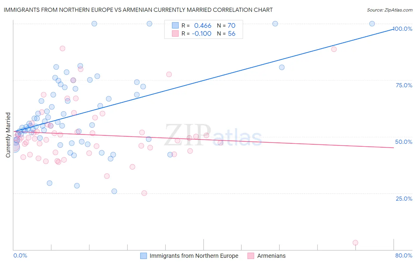 Immigrants from Northern Europe vs Armenian Currently Married