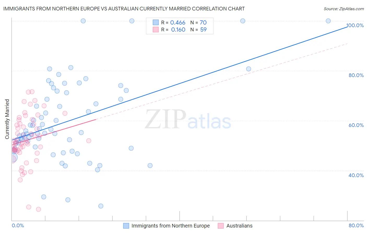 Immigrants from Northern Europe vs Australian Currently Married
