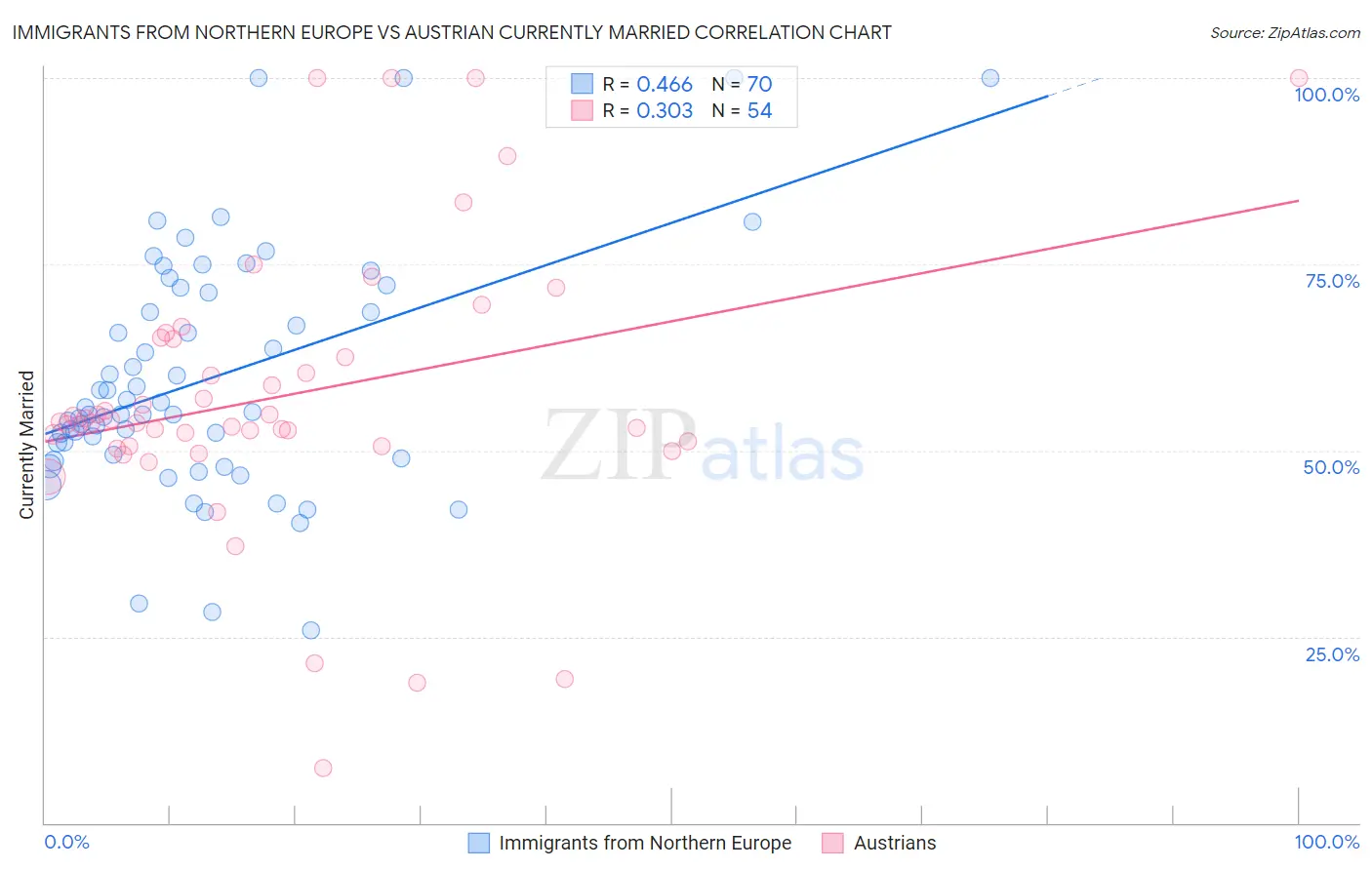 Immigrants from Northern Europe vs Austrian Currently Married