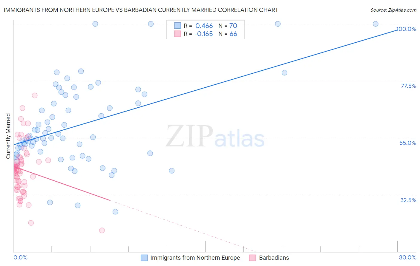 Immigrants from Northern Europe vs Barbadian Currently Married