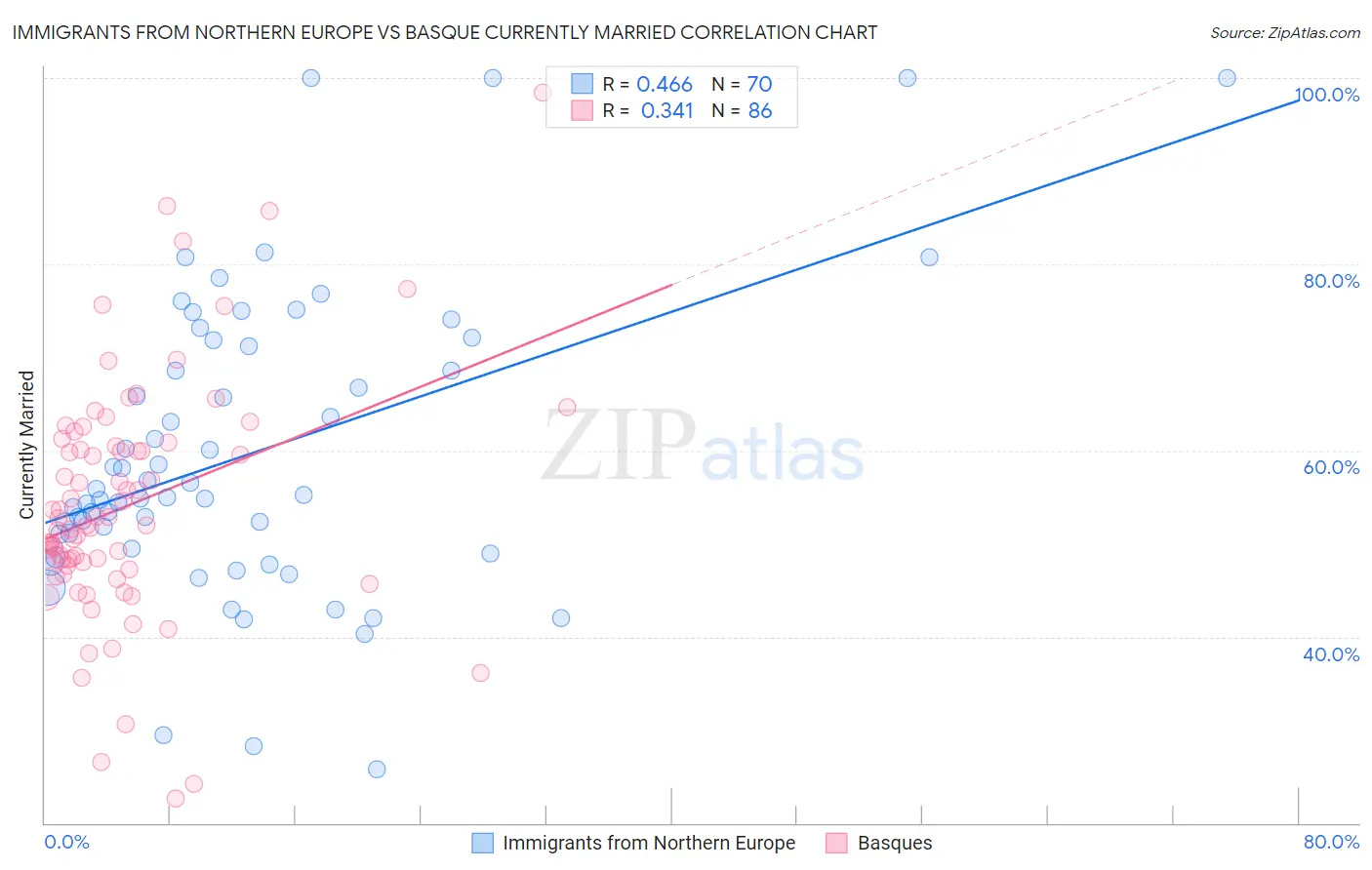 Immigrants from Northern Europe vs Basque Currently Married