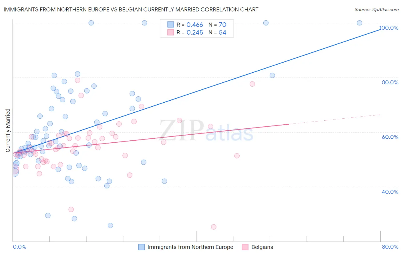 Immigrants from Northern Europe vs Belgian Currently Married