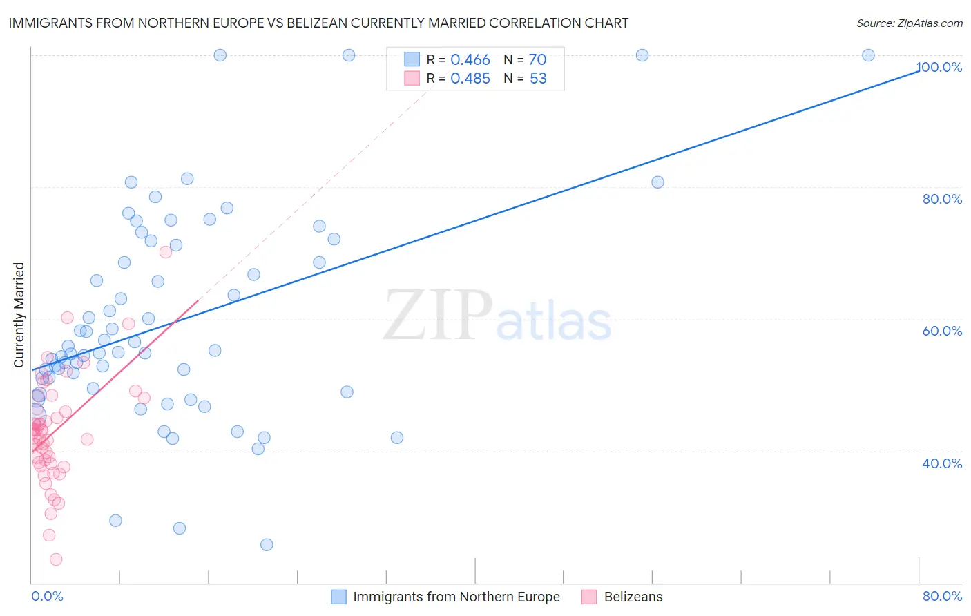 Immigrants from Northern Europe vs Belizean Currently Married