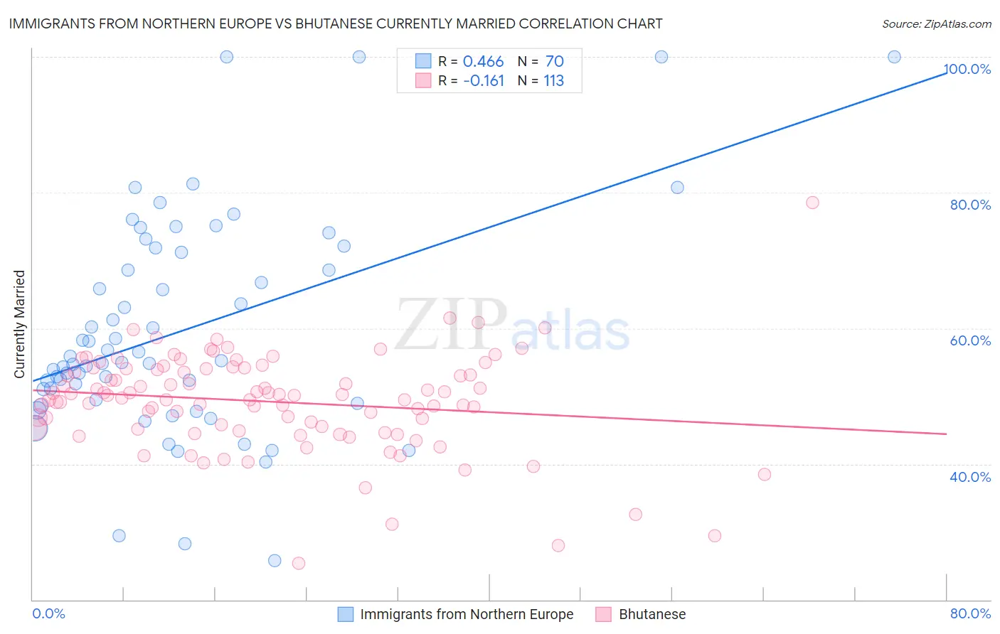 Immigrants from Northern Europe vs Bhutanese Currently Married