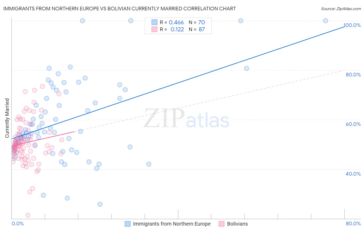 Immigrants from Northern Europe vs Bolivian Currently Married