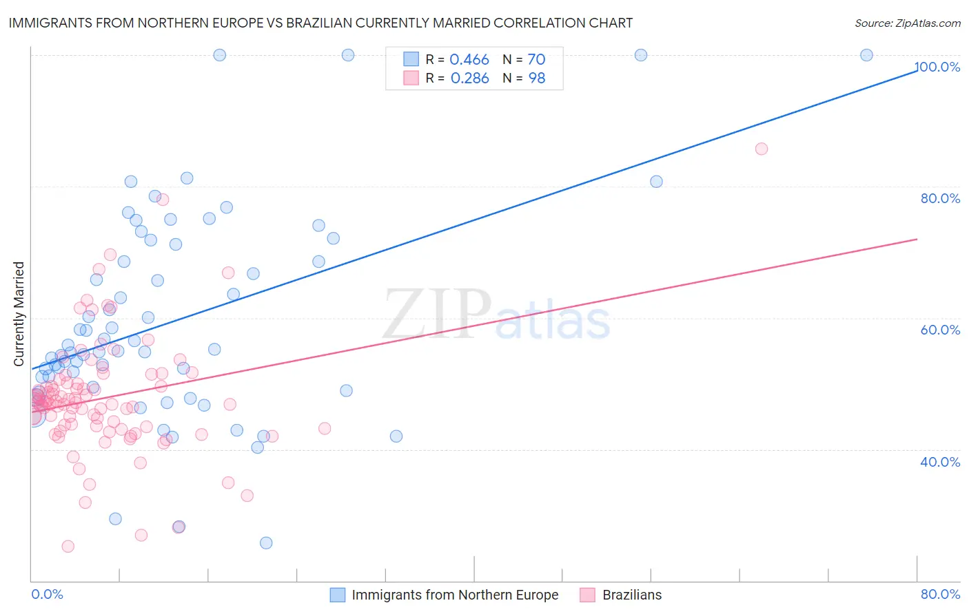 Immigrants from Northern Europe vs Brazilian Currently Married