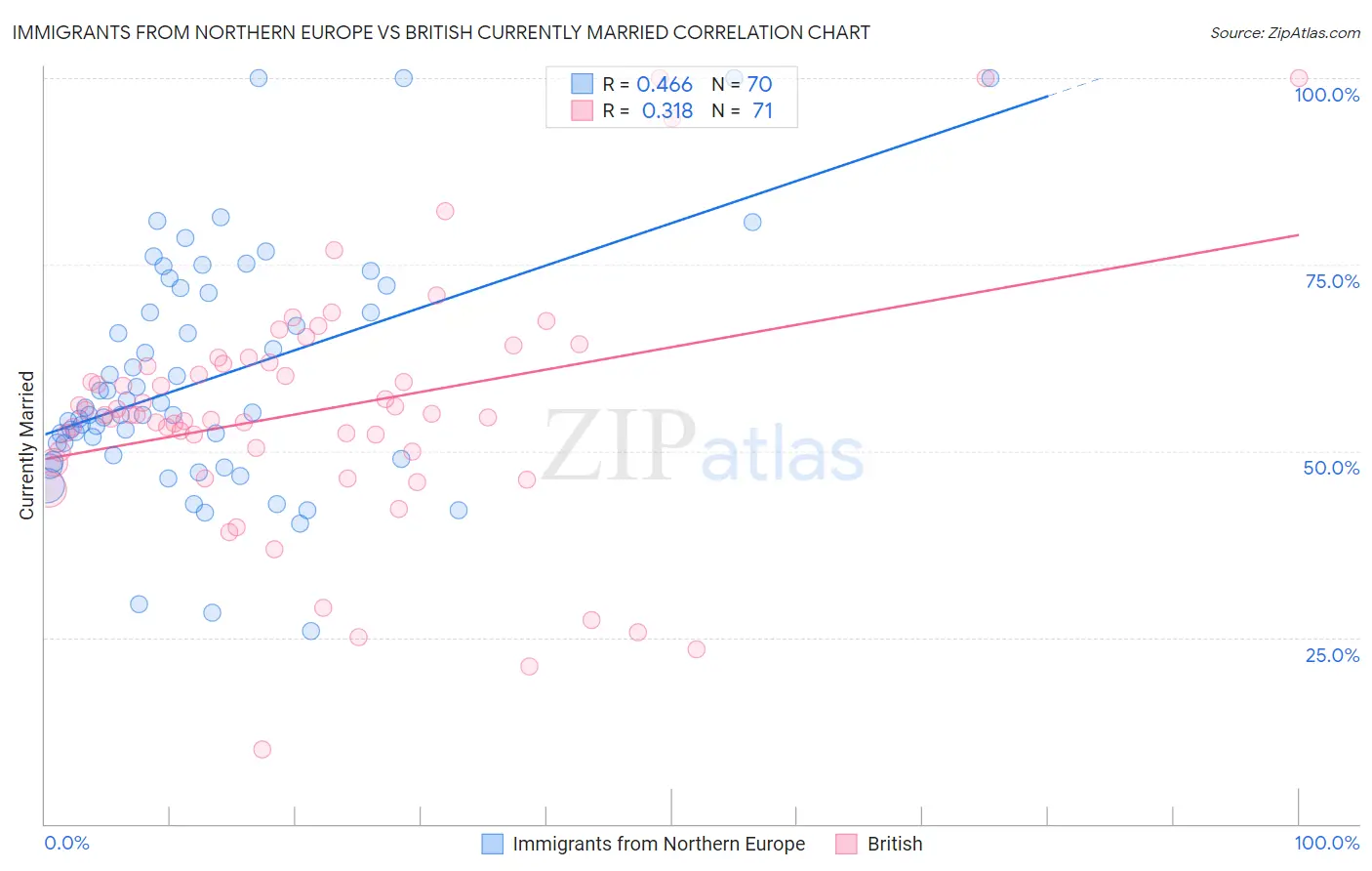 Immigrants from Northern Europe vs British Currently Married