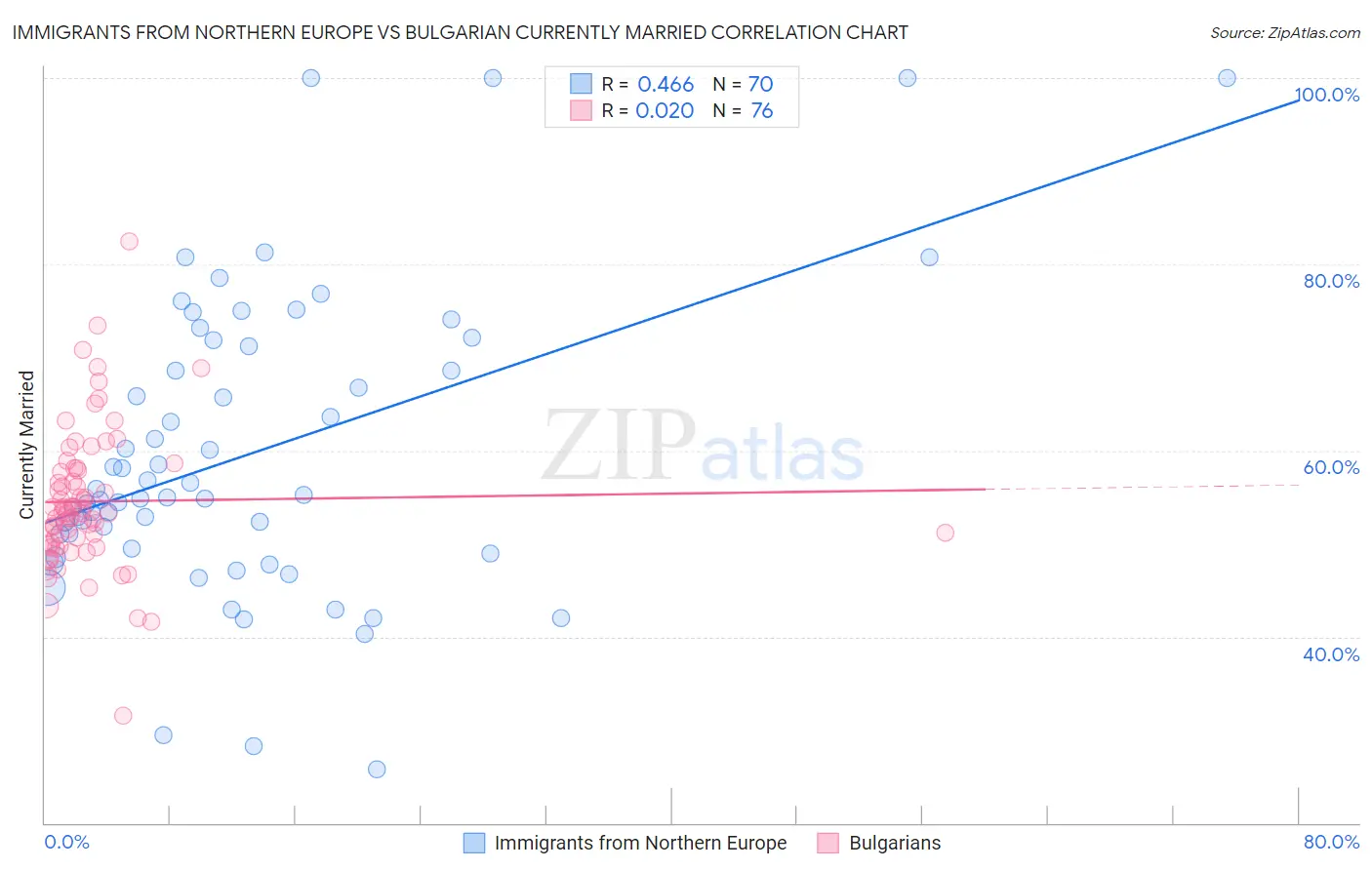 Immigrants from Northern Europe vs Bulgarian Currently Married
