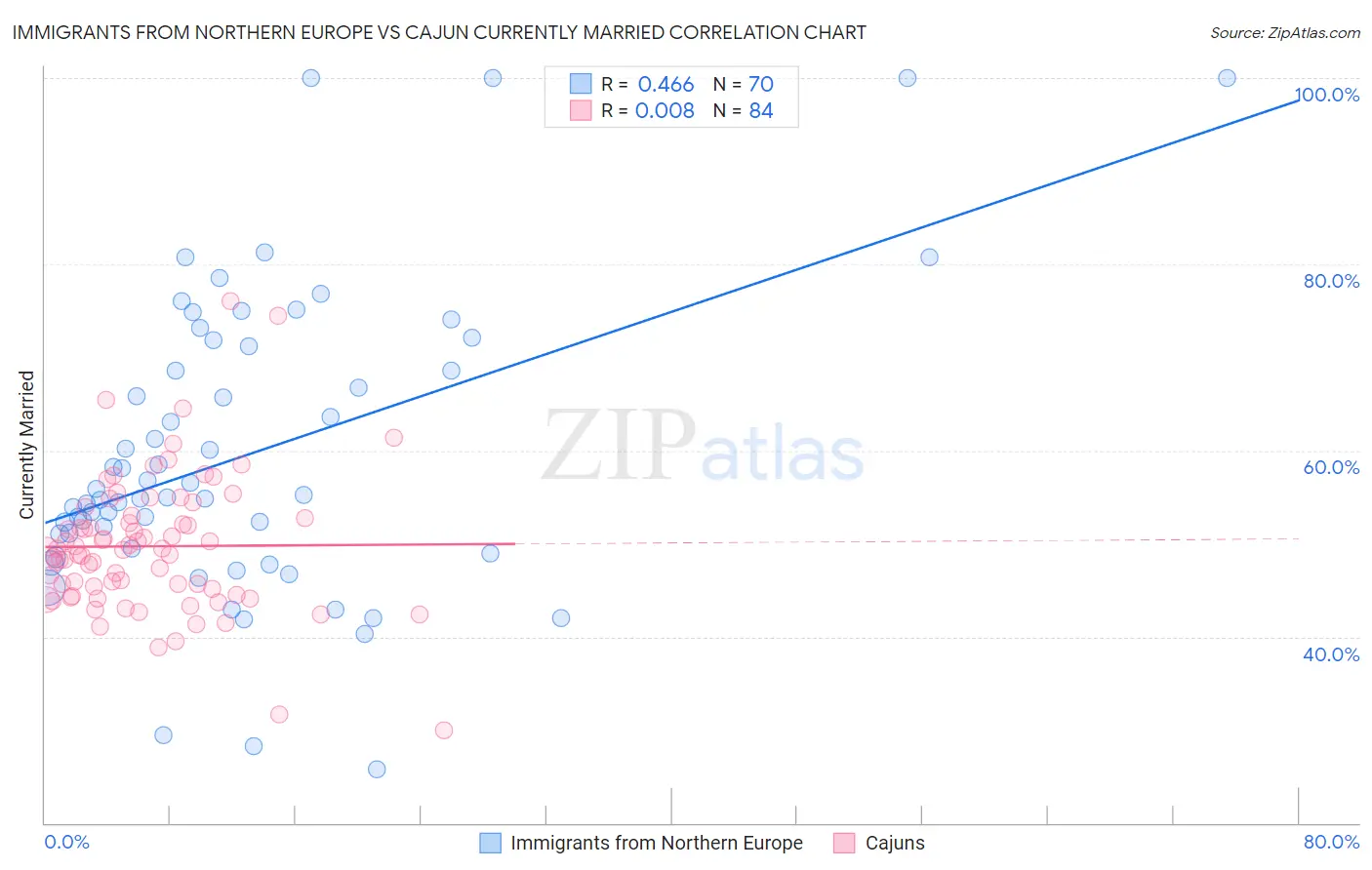 Immigrants from Northern Europe vs Cajun Currently Married