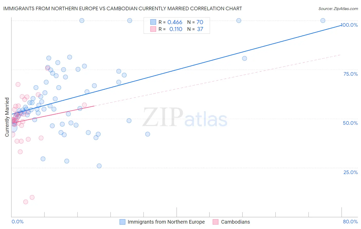 Immigrants from Northern Europe vs Cambodian Currently Married