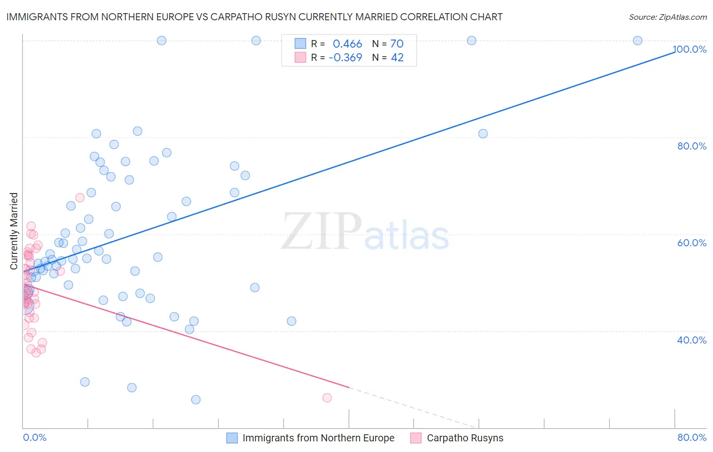 Immigrants from Northern Europe vs Carpatho Rusyn Currently Married
