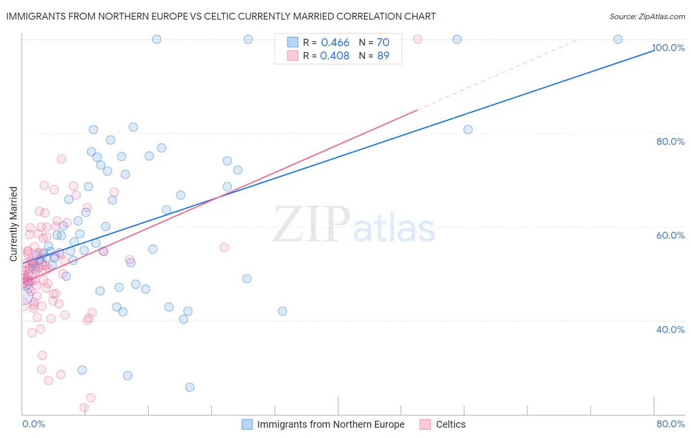 Immigrants from Northern Europe vs Celtic Currently Married