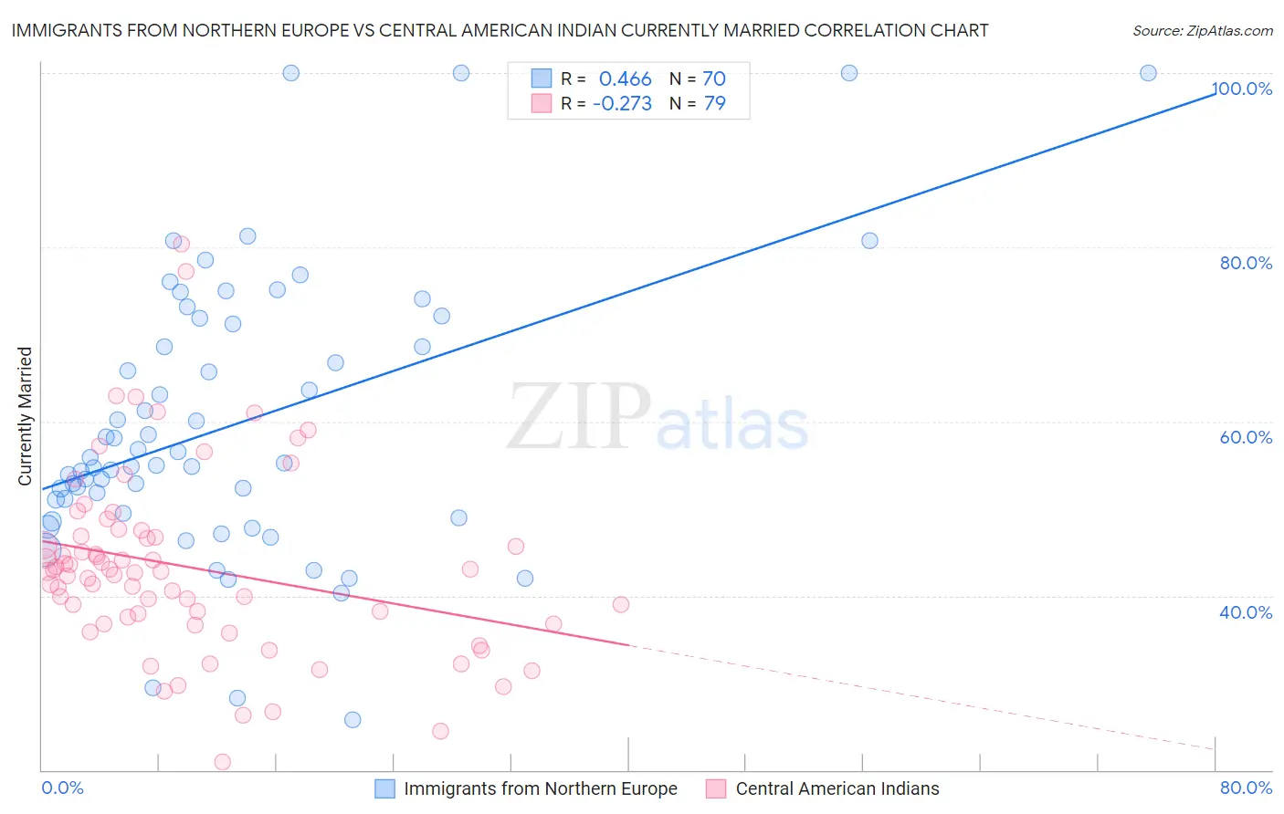 Immigrants from Northern Europe vs Central American Indian Currently Married