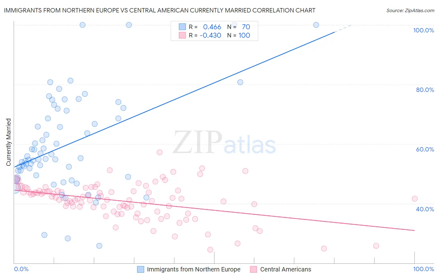 Immigrants from Northern Europe vs Central American Currently Married