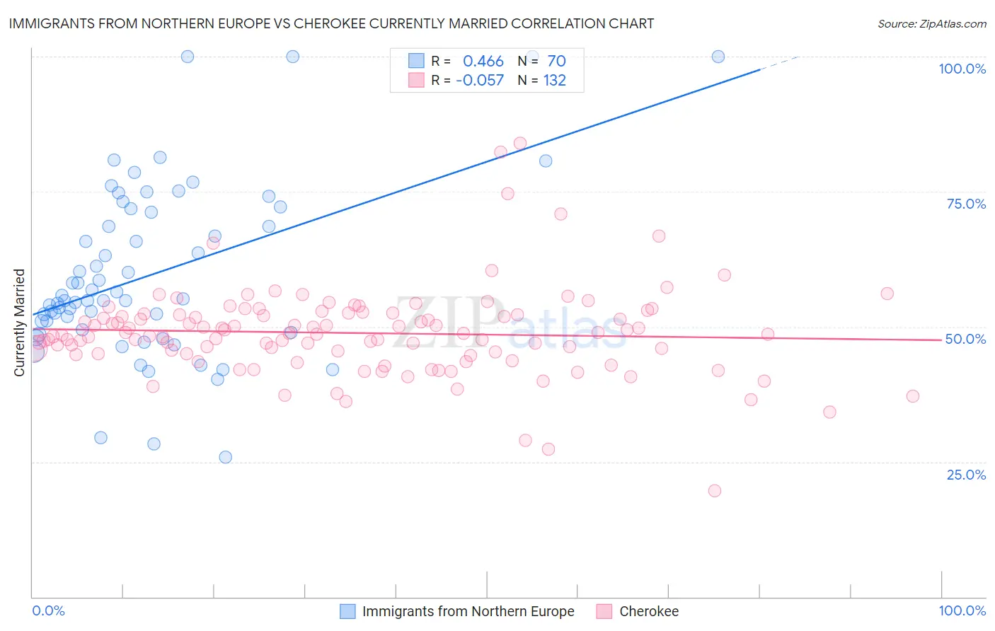 Immigrants from Northern Europe vs Cherokee Currently Married