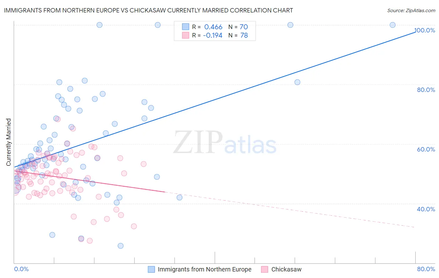 Immigrants from Northern Europe vs Chickasaw Currently Married