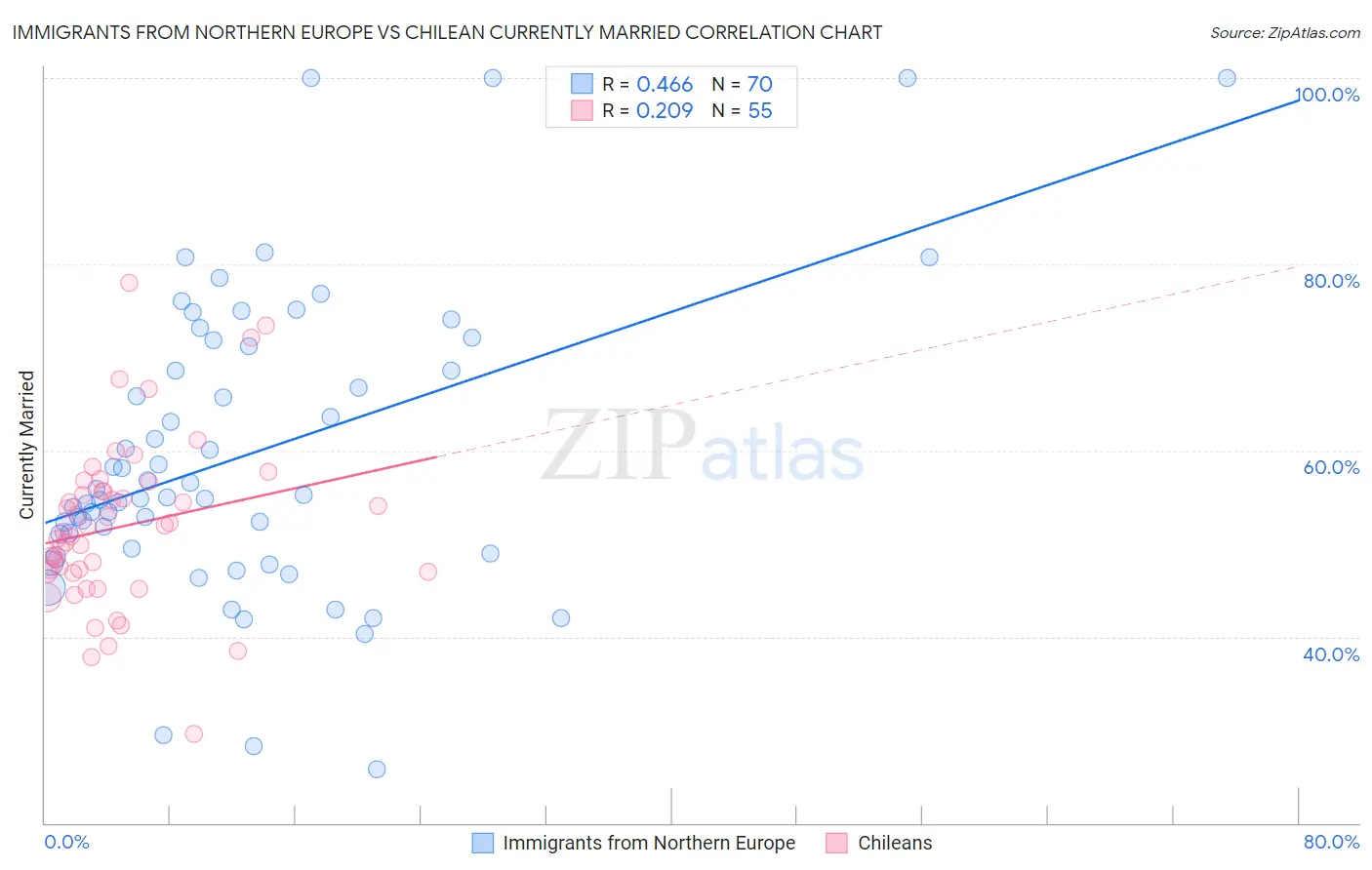 Immigrants from Northern Europe vs Chilean Currently Married