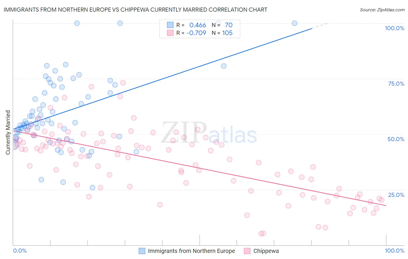 Immigrants from Northern Europe vs Chippewa Currently Married