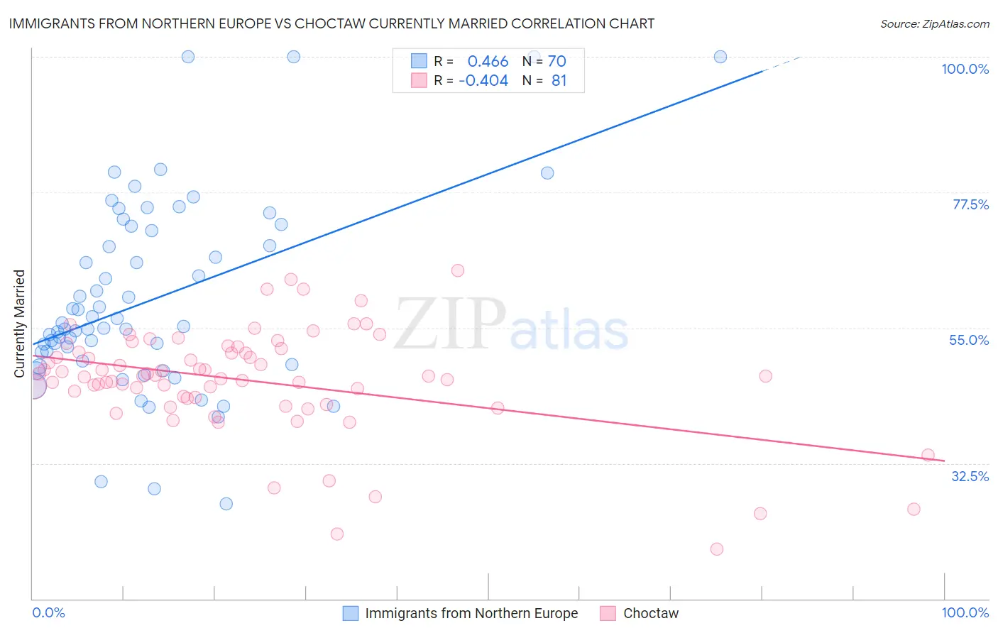 Immigrants from Northern Europe vs Choctaw Currently Married