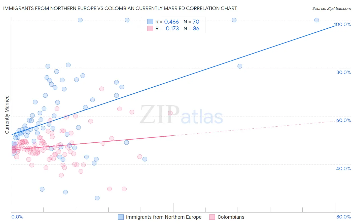 Immigrants from Northern Europe vs Colombian Currently Married