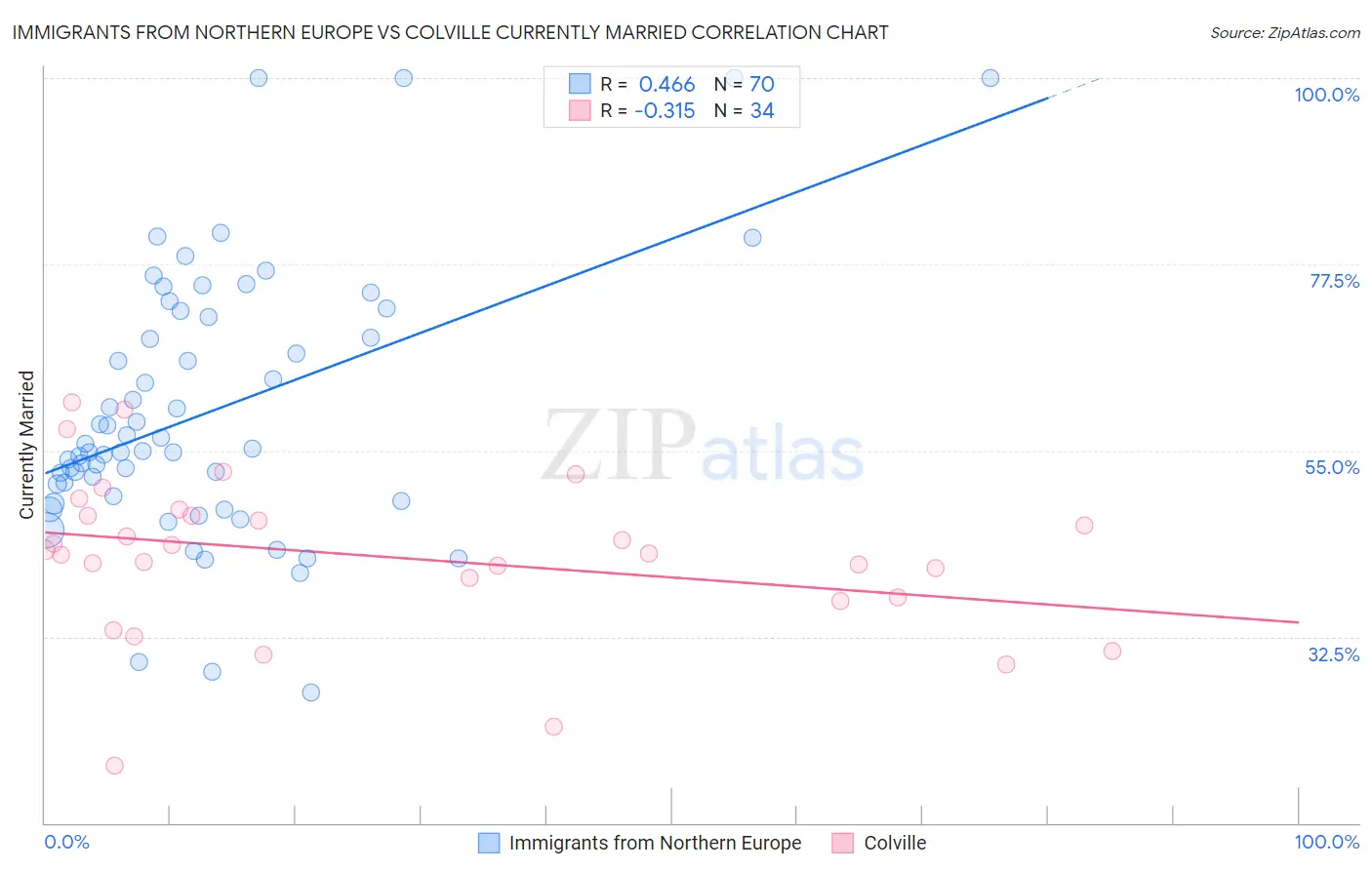 Immigrants from Northern Europe vs Colville Currently Married