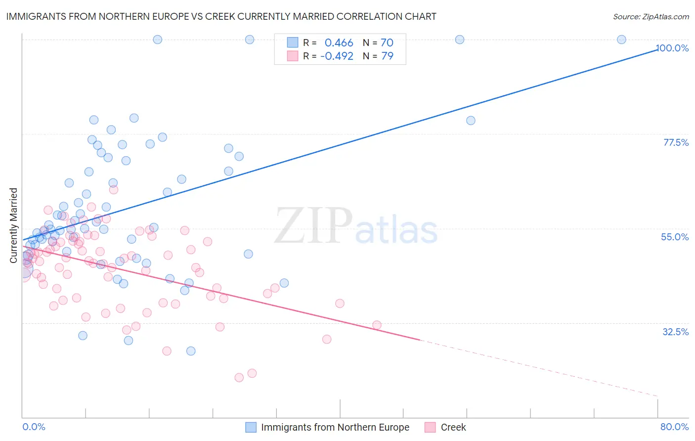 Immigrants from Northern Europe vs Creek Currently Married