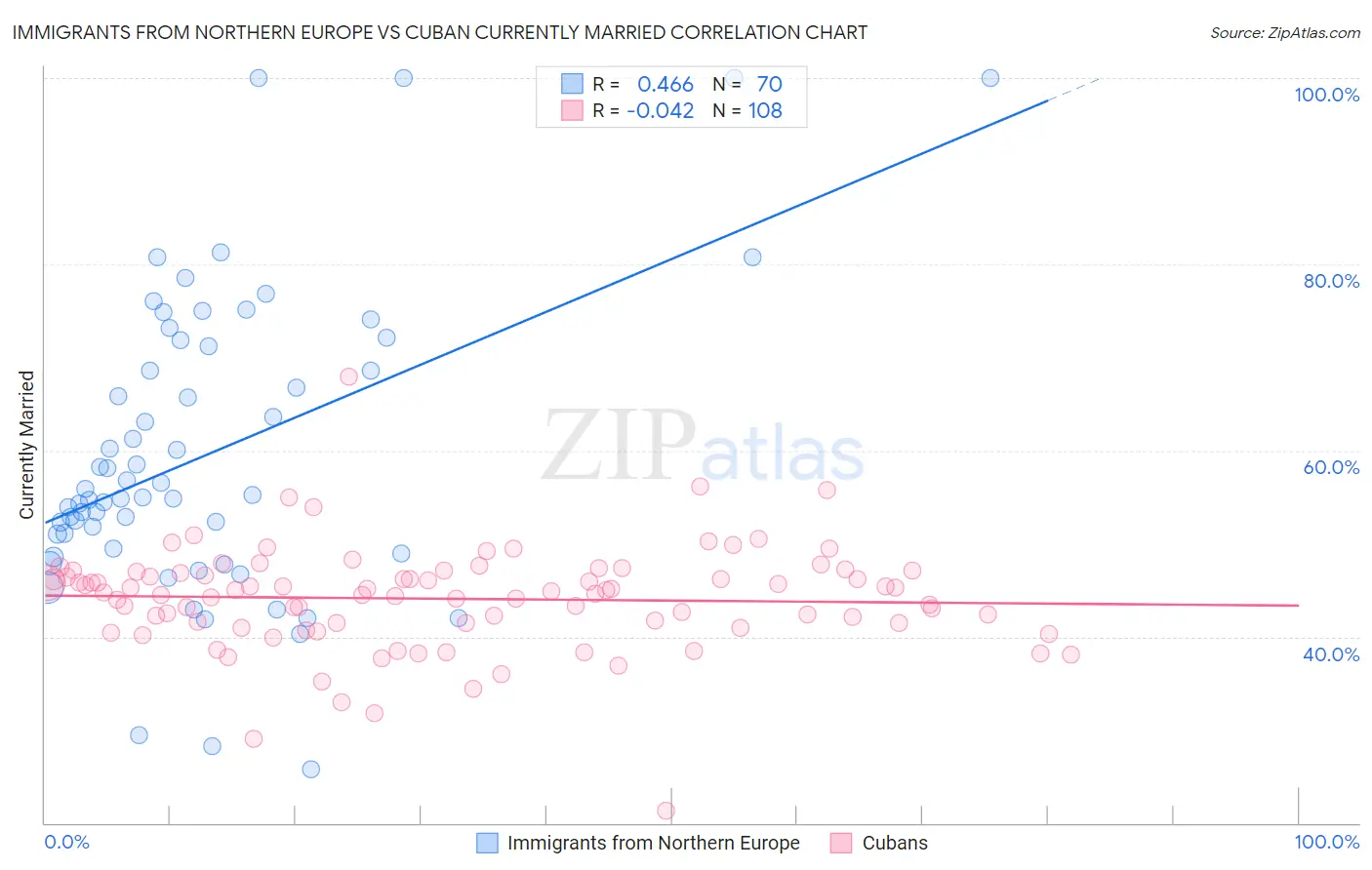 Immigrants from Northern Europe vs Cuban Currently Married