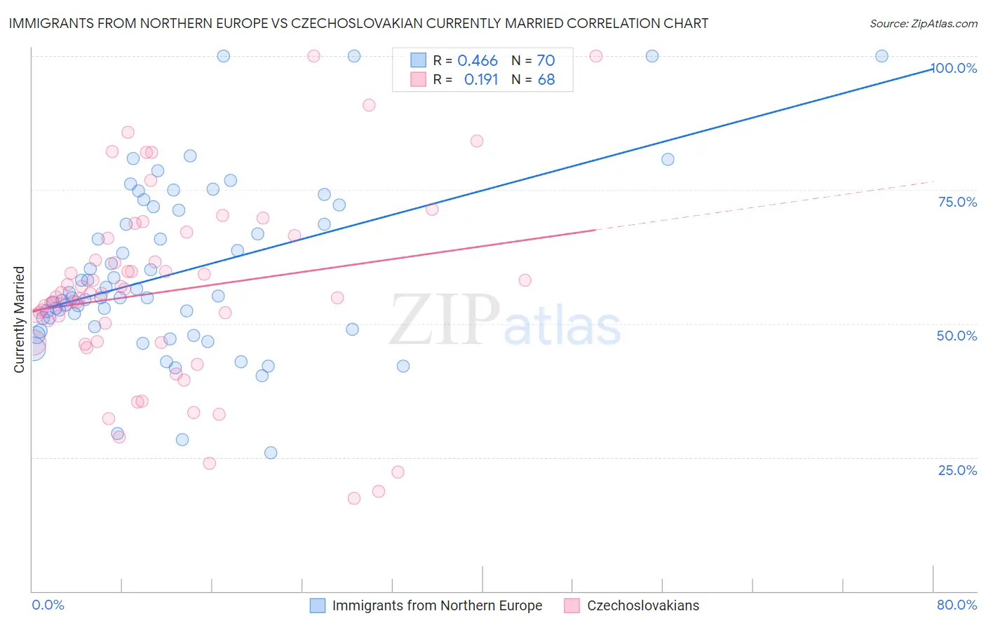 Immigrants from Northern Europe vs Czechoslovakian Currently Married