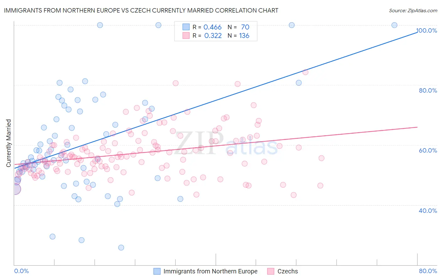 Immigrants from Northern Europe vs Czech Currently Married