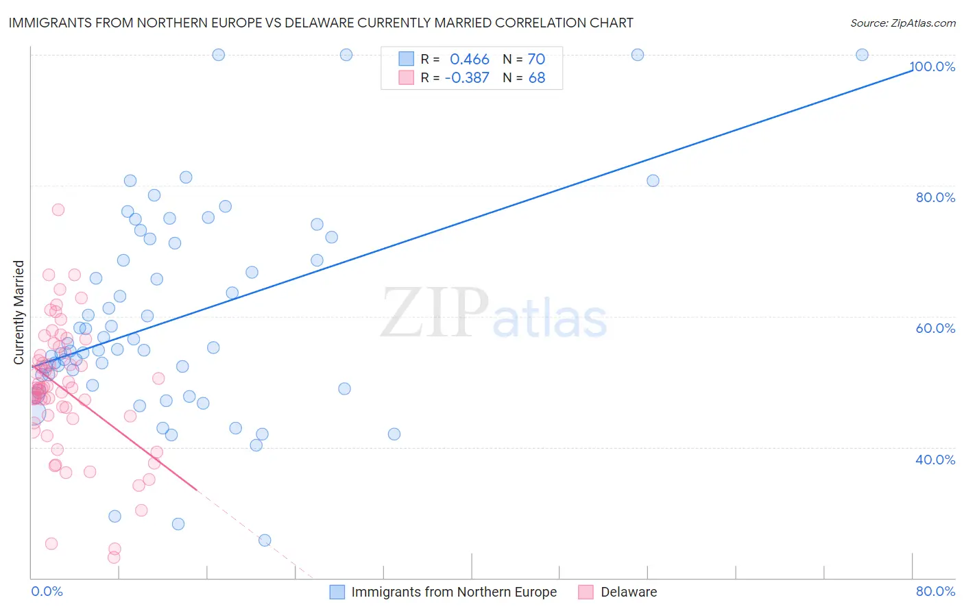 Immigrants from Northern Europe vs Delaware Currently Married