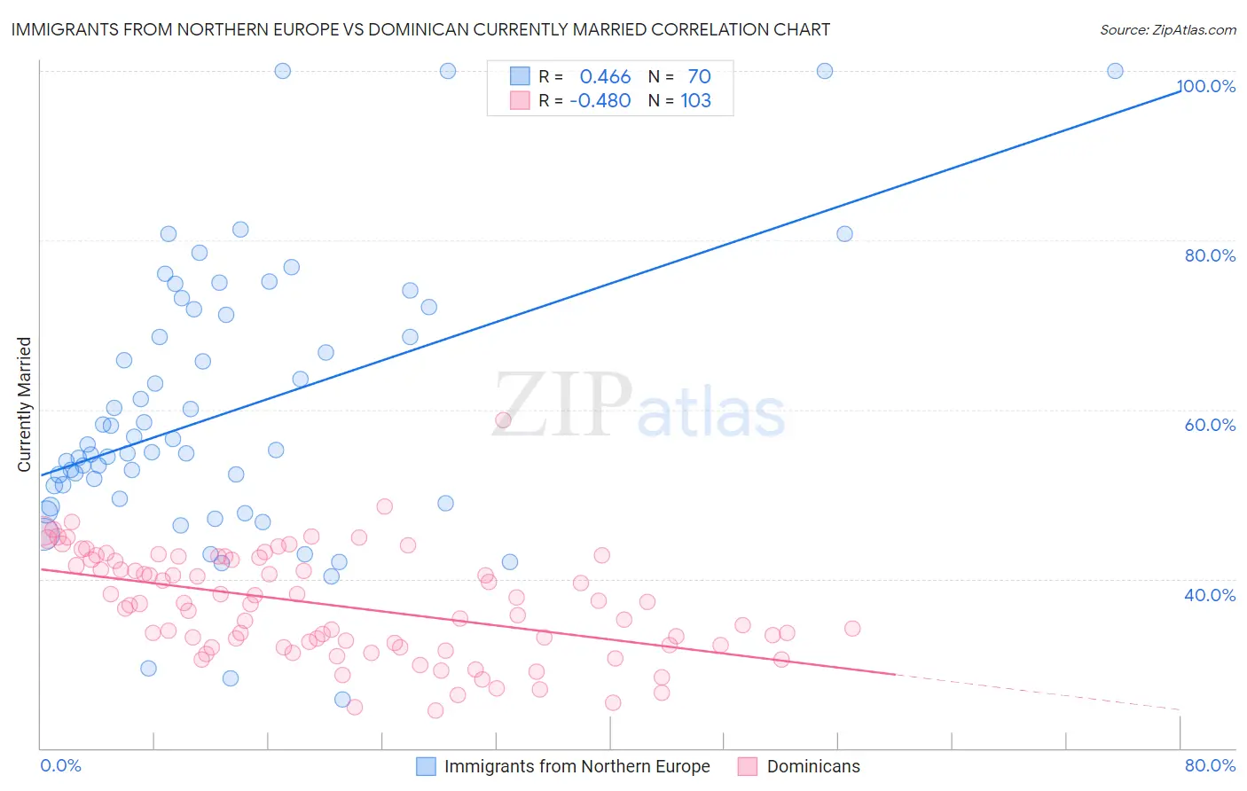 Immigrants from Northern Europe vs Dominican Currently Married