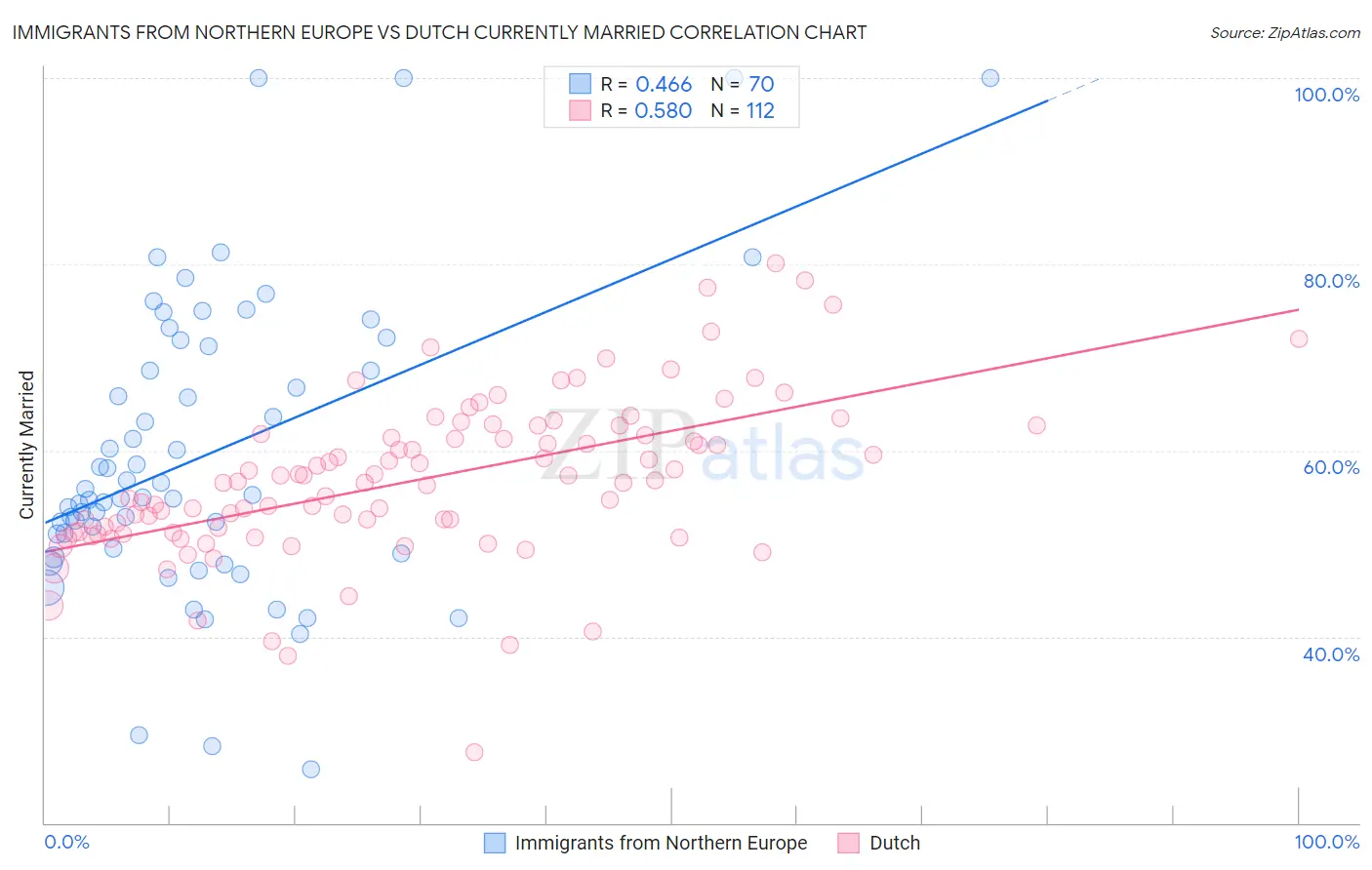 Immigrants from Northern Europe vs Dutch Currently Married